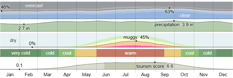 Allendale Climate Data